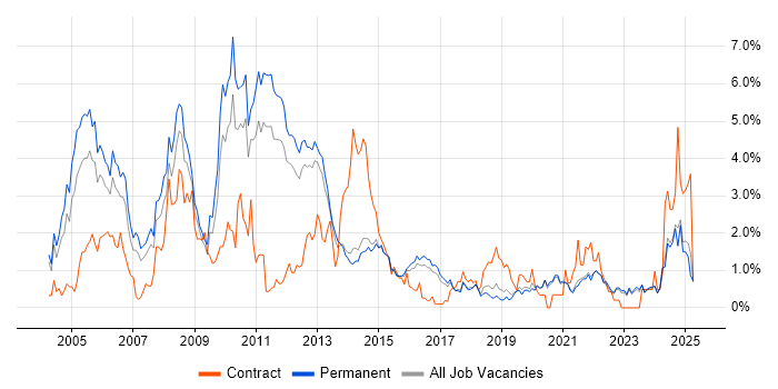 Job vacancy trend for Microsoft Certification in East Sussex Job vacancy trend for Microsoft Certification in East Sussex
