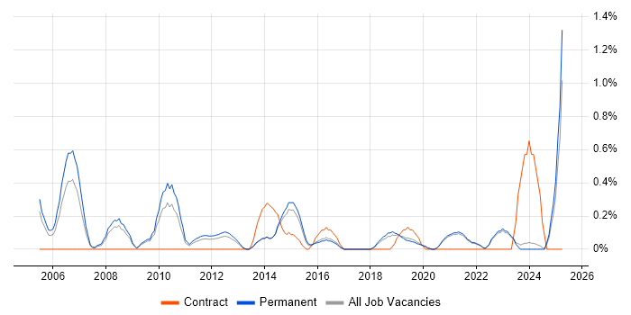 Job vacancy trend for Microsoft Engineer in East Sussex Job vacancy trend for Microsoft Engineer in East Sussex