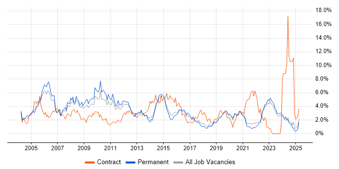 Job vacancy trend for Microsoft Exchange in East Sussex Job vacancy trend for Microsoft Exchange in East Sussex