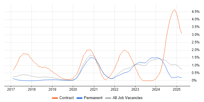 Job vacancy trend for Microsoft Intune in East Sussex Job vacancy trend for Microsoft Intune in East Sussex