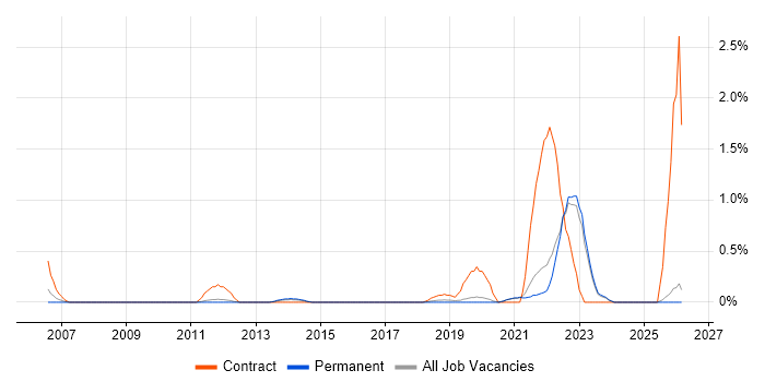 Microsoft Specialist job vacancy trend in East Sussex