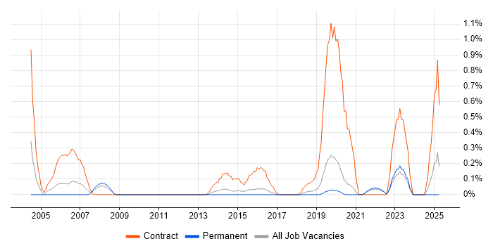 Job vacancy trend for Migration Engineer in East Sussex