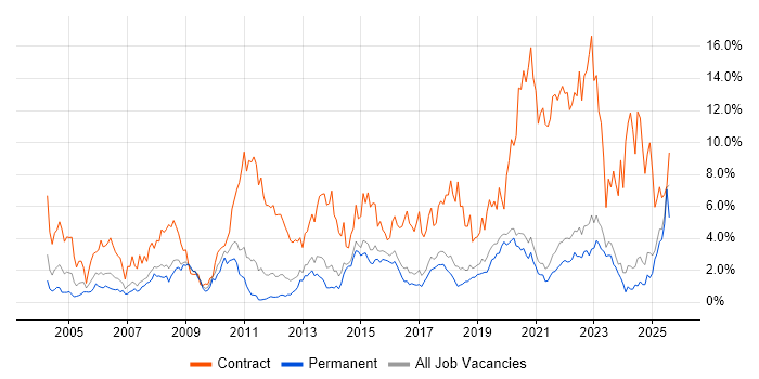 Job vacancy trend for Migration in East Sussex Job vacancy trend for Migration in East Sussex