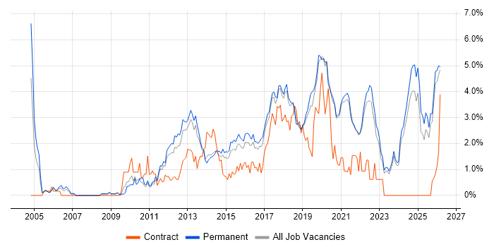 Mobile App job vacancy trend in East Sussex