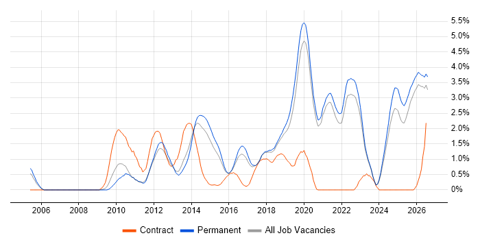 Mobile Development job vacancy trend in East Sussex