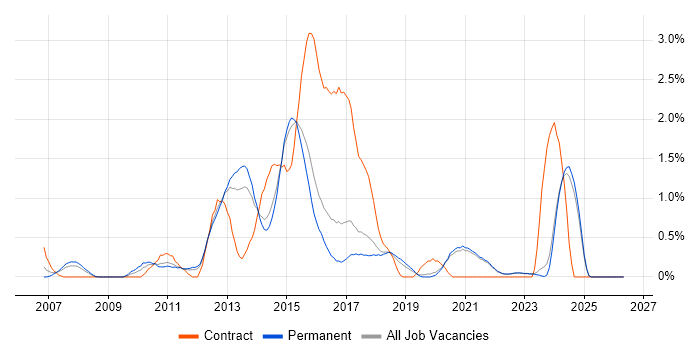 Moodle job vacancy trend in East Sussex
