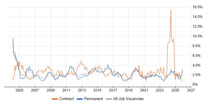Microsoft Excel job vacancy trend in East Sussex