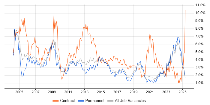 Job vacancy trend for Microsoft Office in East Sussex Job vacancy trend for Microsoft Office in East Sussex