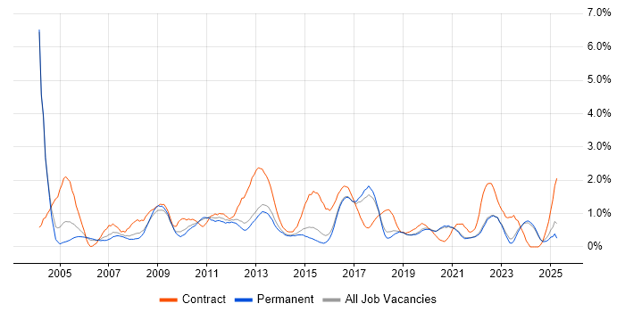 Job vacancy trend for Microsoft PowerPoint in East Sussex Job vacancy trend for Microsoft PowerPoint in East Sussex