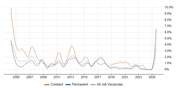Job vacancy trend for Microsoft Project in East Sussex