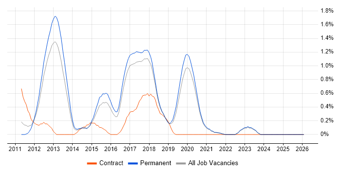 MVVM job vacancy trend in East Sussex