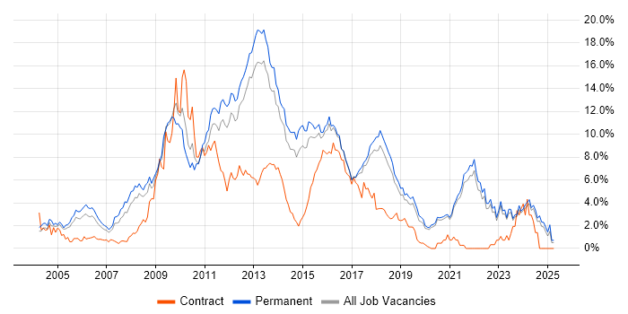 Job vacancy trend for MySQL in East Sussex Job vacancy trend for MySQL in East Sussex