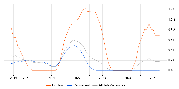 Job vacancy trend for NCSC in East Sussex Job vacancy trend for NCSC in East Sussex