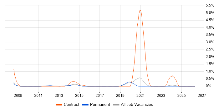 NetScaler job vacancy trend in East Sussex