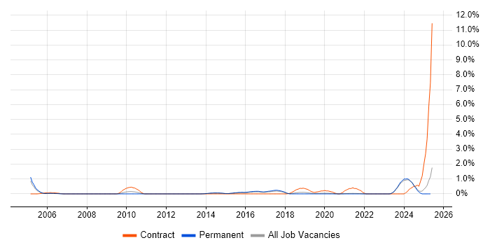 Job vacancy trend for Network+ Certification in East Sussex Job vacancy trend for Network+ Certification in East Sussex