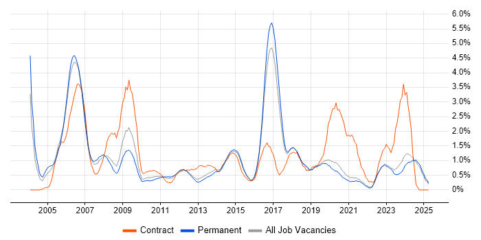 Job vacancy trend for Network Engineer in East Sussex Job vacancy trend for Network Engineer in East Sussex