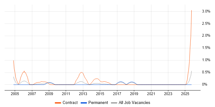 Network Project Manager job vacancy trend in East Sussex