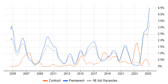 Job vacancy trend for Network Security in East Sussex Job vacancy trend for Network Security in East Sussex