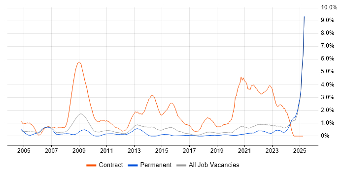 Job vacancy trend for NHS in East Sussex Job vacancy trend for NHS in East Sussex