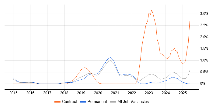 Job vacancy trend for NIST in East Sussex Job vacancy trend for NIST in East Sussex