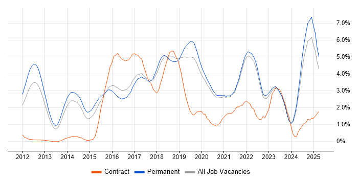 Job vacancy trend for Node.js in East Sussex Job vacancy trend for Node.js in East Sussex