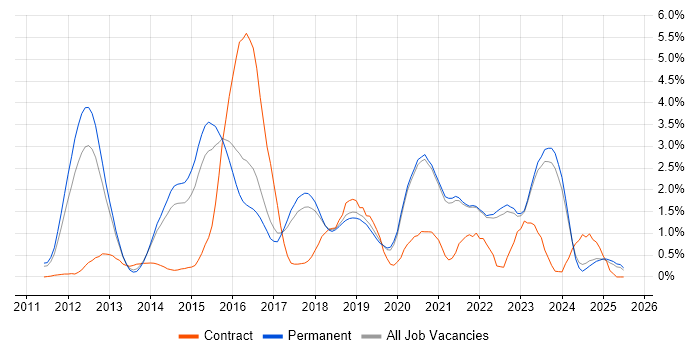Job vacancy trend for NoSQL in East Sussex Job vacancy trend for NoSQL in East Sussex