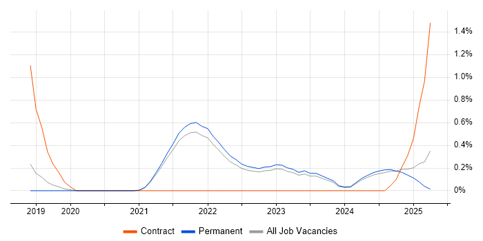 Job vacancy trend for Observability in East Sussex