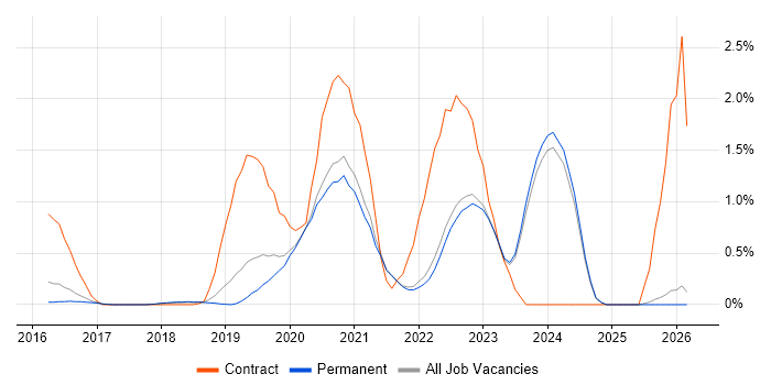 OneDrive job vacancy trend in East Sussex