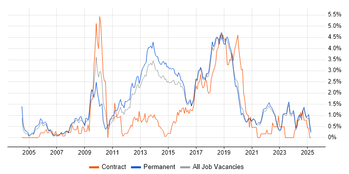 Job vacancy trend for Open Source in East Sussex Job vacancy trend for Open Source in East Sussex