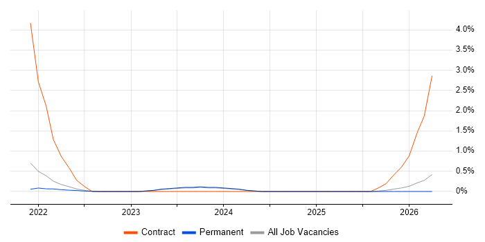 OpenAPI job vacancy trend in East Sussex