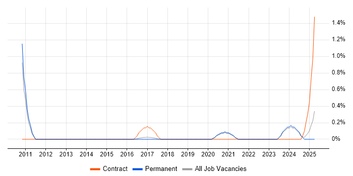 Job vacancy trend for Openreach in East Sussex Job vacancy trend for Openreach in East Sussex