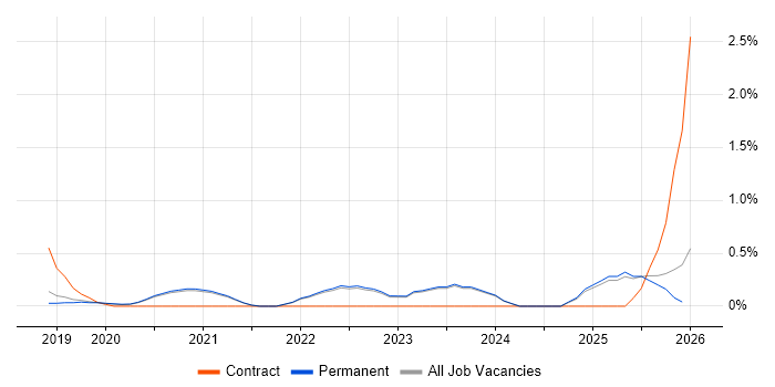 Operational Technology job vacancy trend in East Sussex