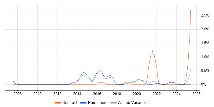 Job vacancy trend for Operations Engineer in East Sussex