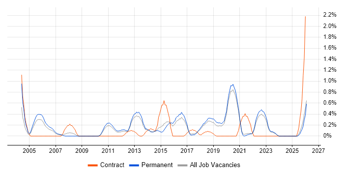 Operations Manager job vacancy trend in East Sussex