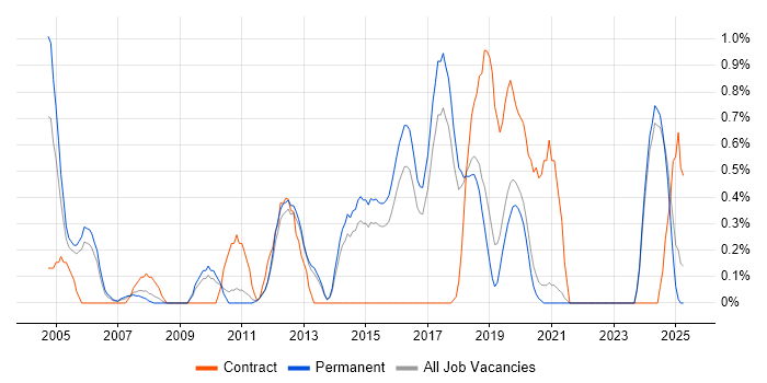 Job vacancy trend for Oracle Analyst in East Sussex