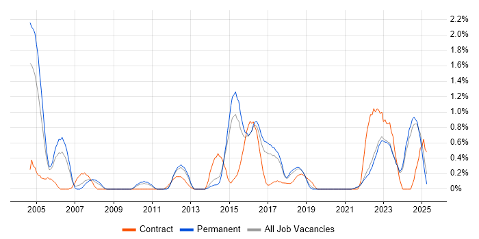 Job vacancy trend for Oracle Forms in East Sussex