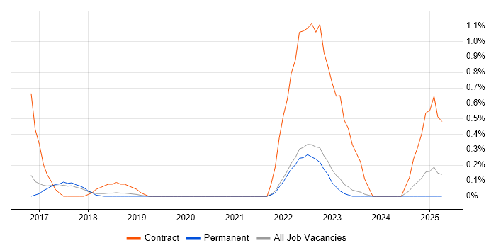 Job vacancy trend for Oracle Fusion in East Sussex