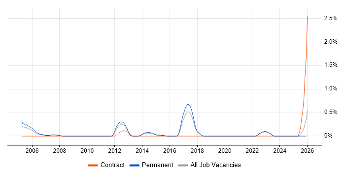 Oracle Receivables job vacancy trend in East Sussex
