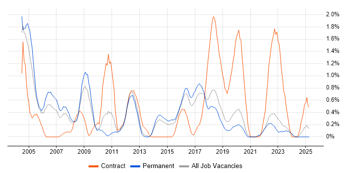 Job vacancy trend for Oracle Reports in East Sussex