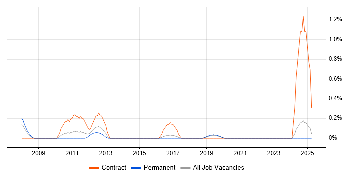 Job vacancy trend for Oracle Specialist in East Sussex Job vacancy trend for Oracle Specialist in East Sussex