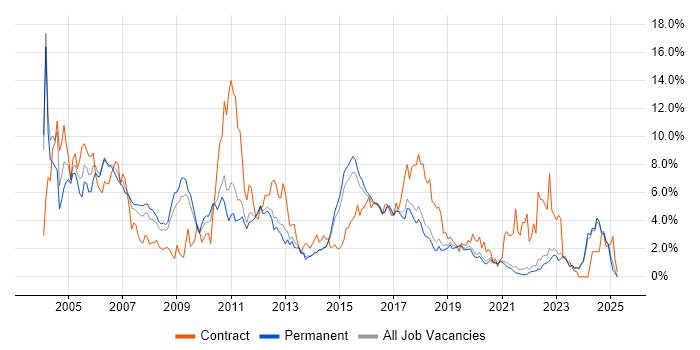 Job vacancy trend for Oracle in East Sussex Job vacancy trend for Oracle in East Sussex