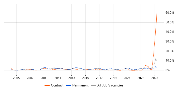 Job vacancy trend for Organisational Skills in East Sussex Job vacancy trend for Organisational Skills in East Sussex