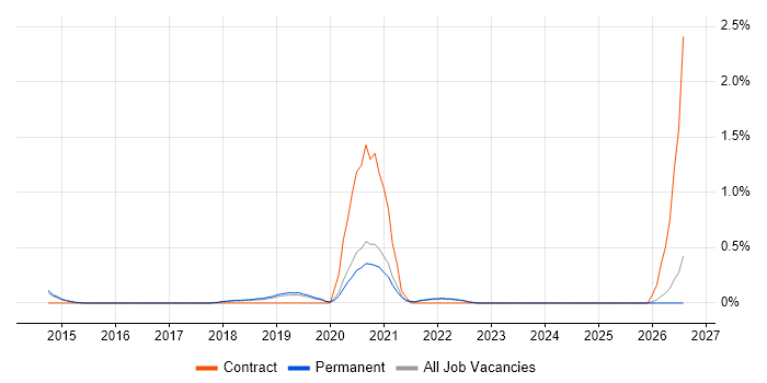 OSCP job vacancy trend in East Sussex