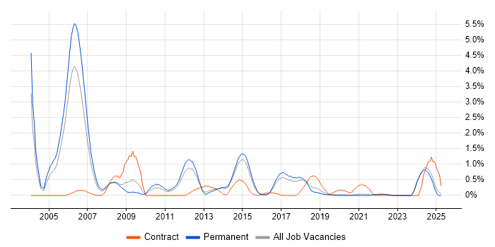 Job vacancy trend for OSPF in East Sussex Job vacancy trend for OSPF in East Sussex