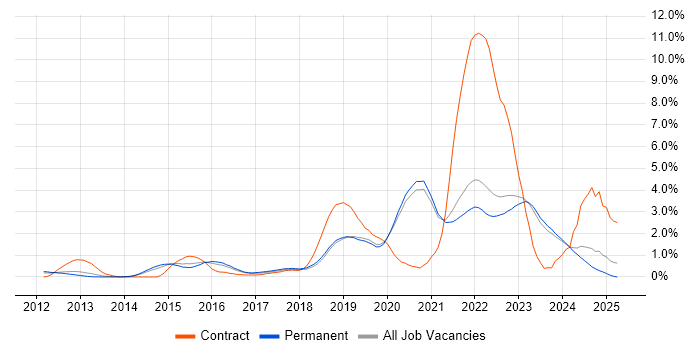 Job vacancy trend for PaaS in East Sussex Job vacancy trend for PaaS in East Sussex