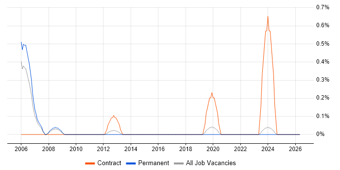 PACS job vacancy trend in East Sussex
