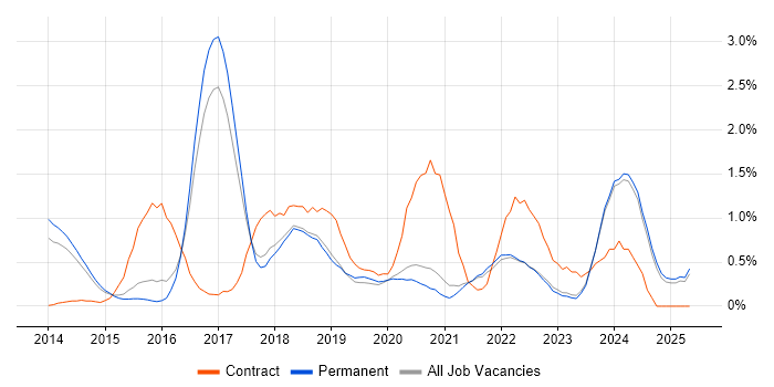 Job vacancy trend for Palo Alto in East Sussex Job vacancy trend for Palo Alto in East Sussex