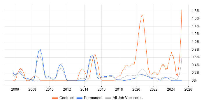 Job vacancy trend for Patch Management in East Sussex Job vacancy trend for Patch Management in East Sussex