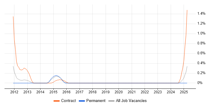 Job vacancy trend for Payments Analyst in East Sussex Job vacancy trend for Payments Analyst in East Sussex