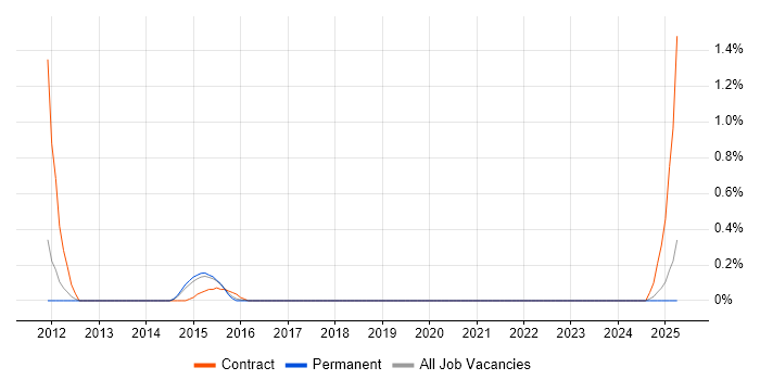 Job vacancy trend for Payments Business Analyst in East Sussex Job vacancy trend for Payments Business Analyst in East Sussex